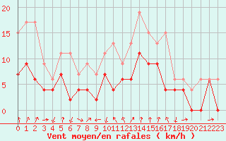 Courbe de la force du vent pour Clermont-Ferrand (63)