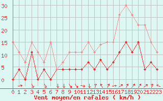 Courbe de la force du vent pour Orange (84)