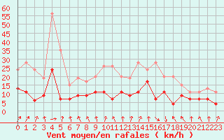 Courbe de la force du vent pour Paray-le-Monial - St-Yan (71)