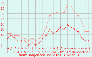 Courbe de la force du vent pour Le Puy - Loudes (43)