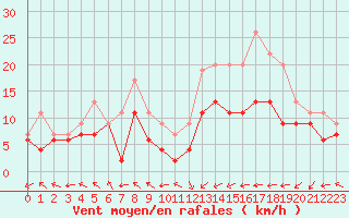 Courbe de la force du vent pour Pau (64)