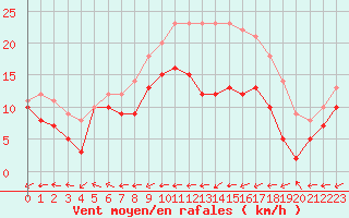Courbe de la force du vent pour Bourges (18)