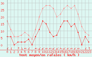 Courbe de la force du vent pour Bergerac (24)