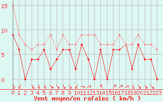 Courbe de la force du vent pour Montpellier (34)