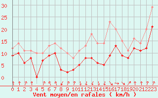 Courbe de la force du vent pour Tarbes (65)