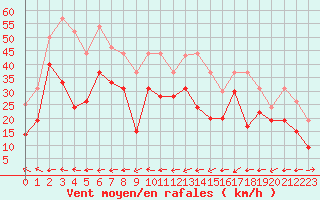 Courbe de la force du vent pour Ile Rousse (2B)