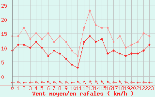 Courbe de la force du vent pour Reims-Prunay (51)