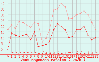 Courbe de la force du vent pour Formigures (66)