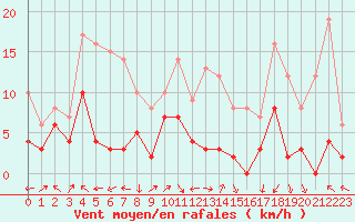Courbe de la force du vent pour Sainte-Locadie (66)