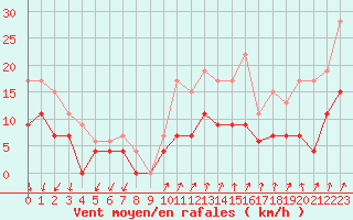 Courbe de la force du vent pour Ambrieu (01)