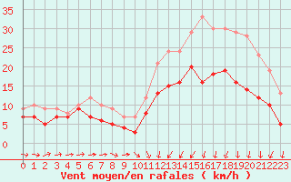 Courbe de la force du vent pour Saint-Brieuc (22)