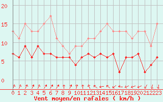 Courbe de la force du vent pour Romorantin (41)