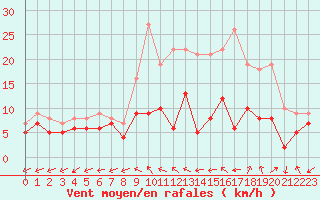 Courbe de la force du vent pour Orlans (45)