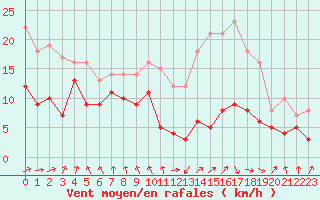 Courbe de la force du vent pour Tarbes (65)