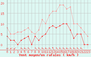 Courbe de la force du vent pour Angers-Beaucouz (49)
