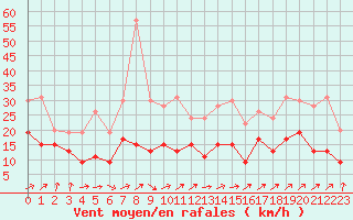 Courbe de la force du vent pour Tarbes (65)