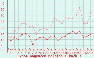 Courbe de la force du vent pour Chteaudun (28)