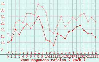 Courbe de la force du vent pour Millau - Soulobres (12)