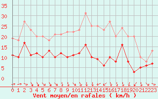 Courbe de la force du vent pour Charleville-Mzires (08)