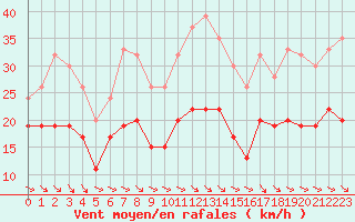 Courbe de la force du vent pour Albert-Bray (80)