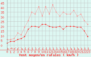 Courbe de la force du vent pour Nmes - Garons (30)