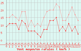 Courbe de la force du vent pour Grenoble/St-Etienne-St-Geoirs (38)