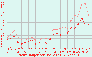 Courbe de la force du vent pour Cap Cpet (83)