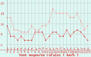 Courbe de la force du vent pour Ambrieu (01)