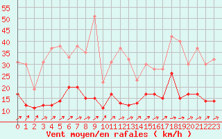 Courbe de la force du vent pour Nantes (44)