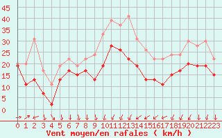 Courbe de la force du vent pour Alistro (2B)