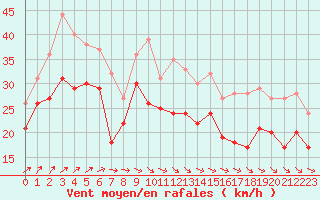 Courbe de la force du vent pour Biscarrosse (40)