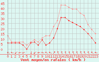 Courbe de la force du vent pour Istres (13)