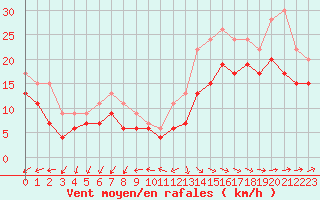 Courbe de la force du vent pour Brignogan (29)