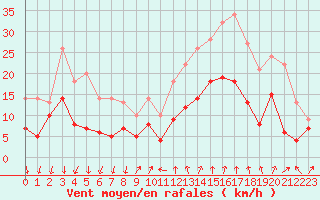 Courbe de la force du vent pour Aubenas - Lanas (07)