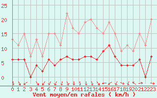 Courbe de la force du vent pour Nmes - Courbessac (30)