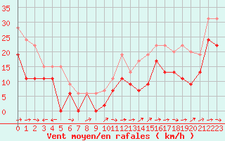 Courbe de la force du vent pour Ile du Levant (83)