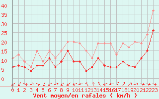 Courbe de la force du vent pour La Ciotat / Bec de l