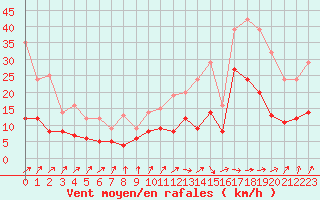 Courbe de la force du vent pour Angoulme - Brie Champniers (16)