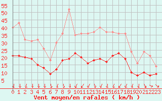 Courbe de la force du vent pour Orly (91)