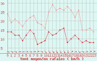 Courbe de la force du vent pour Toulouse-Blagnac (31)