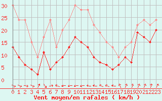 Courbe de la force du vent pour Cap Sagro (2B)