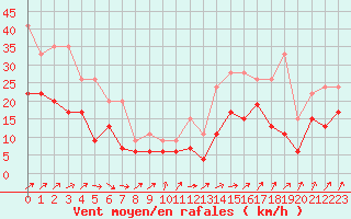 Courbe de la force du vent pour Caen (14)