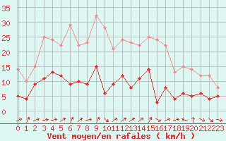 Courbe de la force du vent pour Belfort-Dorans (90)