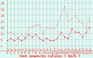 Courbe de la force du vent pour Reims-Prunay (51)