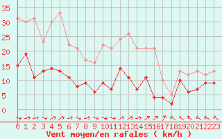 Courbe de la force du vent pour Agen (47)