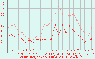Courbe de la force du vent pour Rodez (12)