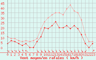 Courbe de la force du vent pour Roanne (42)