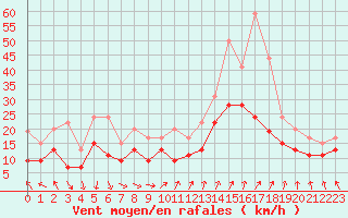 Courbe de la force du vent pour Landivisiau (29)