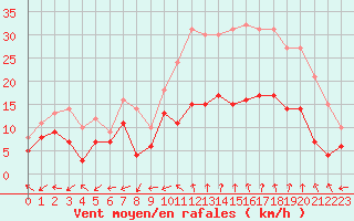 Courbe de la force du vent pour Salon-de-Provence (13)