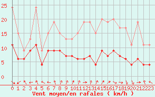 Courbe de la force du vent pour Aurillac (15)